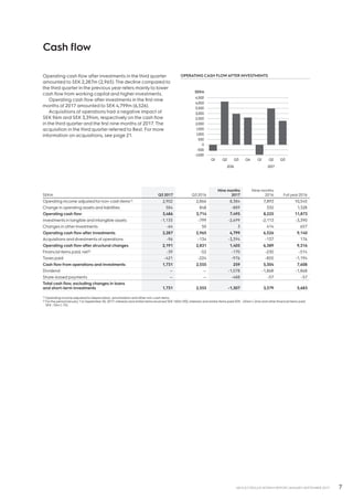 7AB ELECTROLUX INTERIM REPORT JANUARY-SEPTEMBER 2017
Cash flow
SEKm Q3 2017 Q3 2016
Nine months
2017
Nine months
2016 Full year2016
Operating income adjusted for non-cash items1) 2,902 2,866 8,384 7,893 10,545
Change in operating assets and liabilities 584 848 -889 332 1,328
Operating cash flow 3,486 3,714 7,495 8,225 11,873
Investments in tangible and intangible assets -1,135 -799 -2,699 -2,113 -3,390
Changes in other investments -64 50 3 414 657
Operating cash flow after investments 2,287 2,965 4,799 6,526 9,140
Acquisitions and divestments of operations -96 -134 -3,394 -137 176
Operating cash flow after structural changes 2,191 2,831 1,405 6,389 9,316
Financial items paid, net2) -39 -52 -170 -230 -514
Taxes paid -421 -224 -976 -855 -1,194
Cash flow from operations and investments 1,731 2,555 259 5,304 7,608
Dividend — — -1,078 -1,868 -1,868
Share-based payments — — -488 -57 -57
Total cash flow, excluding changes in loans
and short–term investments 1,731 2,555 -1,307 3,379 5,683
1) Operating income adjusted fordepreciation, amortization and other non-cash items.
2) Forthe periodJanuary 1 to September 30, 2017: interests and similar items received SEK 160m (90), interests and similar items paid SEK -254m (–244) and other financial items paid
SEK -76m (–75).
Operating cash flow after investments in the third quarter
amounted to SEK 2,287m (2,965).The decline compared to
the third quarter in the previous year refers mainly to lower
cash flow from working capital and higher investments.
Operating cash flow after investments in the first nine
months of 2017 amounted to SEK 4,799m (6,526).
Acquisitions of operations had a negative impact of
SEK 96m and SEK 3,394m, respectively on the cash flow
in the third quarter and the first nine months of 2017.The
acquisition in the third quarter referred to Best. For more
information on acquisitions, see page 21.
OPERATING CASH FLOWAFTER INVESTMENTS
-1,000
-500
0
500
1,000
1,500
2,000
2,500
3,000
3,500
4,000
4,500
Q1 Q2 Q3 Q4 Q1 Q2 Q3
2016 2017
SEKm
 