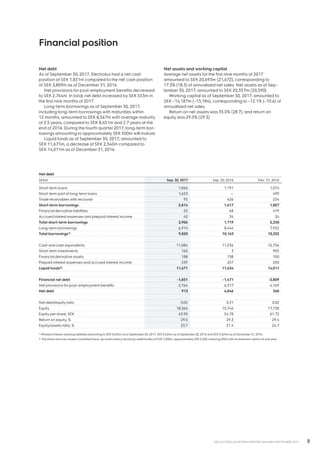8AB ELECTROLUX INTERIM REPORT JANUARY-SEPTEMBER 2017
Financial position
Net debt
As of September 30, 2017, Electrolux had a net cash
position of SEK 1,851m compared to the net cash position
of SEK 3,809m as of December 31, 2016.
Net provisions for post-employment benefits decreased
to SEK 2,764m. In total, net debt increased by SEK 553m in
the first nine months of 2017.
Long-term borrowings as of September 30, 2017,
including long-term borrowings with maturities within
12 months, amounted to SEK 8,567m with average maturity
of 2.5 years, compared to SEK 8,451m and 2.7 years at the
end of 2016. During the fourth quarter 2017, long-term bor-
rowings amounting to approximately SEK 500m will mature.
Liquid funds as of September 30, 2017, amounted to
SEK 11,671m, a decrease of SEK 2,340m compared to
SEK 14,011m as of December 31, 2016.
Net assets and working capital­
Average net assets for the first nine months of 2017
amounted to SEK 20,693m (21,672), corresponding to
17.3% (18.3) of annualized net sales. Net assets as of Sep-
tember 30, 2017, amounted to SEK 20,357m (20,590).
Working capital as of September 30, 2017, amounted to
SEK –14,187m (–13,184), corresponding to –12.1% (–10.6) of
annualized net sales.
Return on net assets was 35.0% (28.7), and return on
equity was 29.0% (29.3).
Net debt
SEKm Sep. 30, 2017 Sep. 30, 2016 Dec. 31, 2016
Short-term loans 1,066 1,191 1,074
Short-term part of long-term loans 1,653 — 499
Trade receivables with recourse 95 426 234
Short-term borrowings 2,814 1,617 1,807
Financial derivative liabilities 52 68 419
Accrued interest expenses and prepaid interest income 40 34 24
Total short-term borrowings 2,906 1,719 2,250
Long-term borrowings 6,914 8,444 7,952
Total borrowings1) 9,820 10,163 10,202
Cash and cash equivalents 11,084 11,236 12,756
Short-term investments 160 3 905
Financial derivative assets 188 138 100
Prepaid interest expenses and accrued interest income 239 257 250
Liquid funds2) 11,671 11,634 14,011
Financial net debt -1,851 -1,471 -3,809
Net provisions for post–­employment benefits 2,764 6,317 4,169
Net debt 913 4,846 360
Net debt/equity ratio 0.05 0.31 0.02
Equity 18,366 15,744 17,738
Equity per share, SEK 63.90 54.78 61.72
Return on equity, % 29.0 29.3 29.4
Equity/assets ratio, % 23.7 21.4 24.7
1) Whereof interest-bearing liabilities amounting to SEK 9,633m as of September 30, 2017, SEK 9,635m as of September 30, 2016 and SEK 9,525m as of December 31, 2016.
2) Electrolux has one unused committed back-up multicurrency revolving credit facility of EUR 1,000m, approximately SEK 9,600, maturing 2022 with an extension option of one year.
 