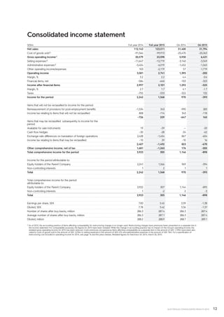 12ELECTROLUX CONSOLIDATED RESULTS 2015
Consolidated income statement
SEKm Full year 2014 Full year 2015 Q4 2014 Q4 2015
Net sales 112,143 123,511 31,400 31,794
Cost of goods sold1) –91,564 -99,913 -25,470 -25,363
Gross operating income1) 20,579 23,598 5,930 6,431
Selling expenses1) –11,647 -12,719 -3,140 -3,349
Administrative expenses1) –5,454 -6,019 -1,452 -1,565
Other operating income/expenses 103 -2,119 57 -1,719
Operating income 3,581 2,741 1,395 -202
Margin, % 3.2 2.2 4.4 -0.6
Financial items, net –584 -640 -103 -323
Income after financial items 2,997 2,101 1,292 -525
Margin, % 2.7 1.7 4.1 -1.7
Taxes –755 -533 -322 132
Income for the period 2,242 1,568 970 -393
Items that will not be reclassified to income for the period:
Remeasurement of provisions for post-employment benefits –1,534 343 -990 283
Income tax relating to items that will not be reclassified 808 -114 343 -118
–726 229 -647 165
Items that may be reclassified subsequently to income for the
period:
Available for sale instruments 19 -39 — -20
Cash flow hedges –30 -28 -34 -62
Exchange-rate differences on translation of foreign operations 2,428 -1,454 867 -604
Income tax relating to items that may be reclassified –10 29 -10 16
2,407 -1,492 823 -670
Other comprehensive income, net of tax 1,681 -1,263 176 -505
Total comprehensive income for the period 3,923 305 1,146 -898
Income for the period attributable to:
Equity holders of the Parent Company 2,241 1,566 969 -394
Non-controlling interests 1 2 1 1
Total 2,242 1,568 970 -393
Total comprehensive income for the period
attributable to:
Equity holders of the Parent Company 3,922 307 1,144 -895
Non-controlling interests 1 -2 2 -3
Total 3,923 305 1,146 -898
Earnings per share, SEK 7.83 5.45 3.39 -1.38
Diluted, SEK 7.78 5.42 3.36 -1.37
Number of shares after buy-backs, million 286.3 287.4 286.3 287.4
Average number of shares after buy-backs, million 286.3 287.1 286.3 287.4
Diluted, million 288.2 288.9 288.7 289.1
1) As of 2015, the accounting practice of items affecting comparability for restructuring charges is no longer used. Restructuring charges have previously been presented on a separate line in
the income statement. For comparability purposes, the figures for 2014 have been restated. While this change in accounting practice has no impact on the Group’s operating income, the
restated gross operating income for 2014 has been reduced. Costs previously recognized as items affecting comparability as a separate item in the amount of SEK 1,199m have been allo-
cated to costs of goods sold in the amount of SEK 1,076m to selling expenses in the amount of SEK 47m and administrative expenses in the amount of SEK 76m. For a specification of
restructuring cost included in operating income for 2014, see page 16 and the press release; Restated figures for Electrolux for 2014, March 30, 2015.
.
 