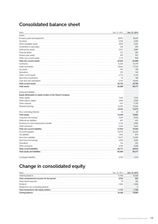 13ELECTROLUX CONSOLIDATED RESULTS 2015
Consolidated balance sheet
SEKm Dec. 31, 2014 Dec. 31, 2015
Assets
Property, plant and equipment 18,934 18,450
Goodwill 5,350 5,200
Other intangible assets 3,878 3,401
Investments in associates 228 209
Deferred tax assets 5,351 5,889
Financial assets 312 284
Pension plan assets 399 397
Other non-current assets 1,110 858
Total non-current assets 35,562 34,688
Inventories 14,324 14,179
Trade receivables 20,663 17,745
Tax assets 784 730
Derivatives 375 149
Other current assets 4,774 5,176
Short-term investments 99 108
Cash and cash equivalents 9,107 10,696
Total current assets 50,126 48,783
Total assets 85,688 83,471
Equity and liabilities
Equity attributable to equity holders of the Parent Company
Share capital 1,545 1,545
Other paid-in capital 2,905 2,905
Other reserves –251 -1,739
Retained earnings 12,235 12,264
16,434 14,975
Non-controlling interests 34 30
Total equity 16,468 15,005
Long-term borrowings 9,529 8,323
Deferred tax liabilities 687 645
Provisions for post-employment benefits 5,162 4,906
Other provisions 5,665 5,649
Total non-current liabilities 21,043 19,523
Accounts payable 25,705 26,467
Tax liabilities 1,042 813
Short-term liabilities 13,531 14,529
Short-term borrowings 4,960 4,504
Derivatives 156 222
Other provisions 2,783 2,408
Total current liabilities 48,177 48,943
Total equity and liabilities 85,688 83,471
Contingent liabilities 3,739 1,312
Change in consolidated equity
SEKm Dec. 31, 2014 Dec. 31, 2015
Opening balance 14,308 16,468
Total comprehensive income for the period 3,923 305
Share-based payment 99 102
Dividend –1,862 -1,868
Dividend to non-controlling interests — -2
Total transactions with equity holders –1,763 -1,768
Closing balance 16,468 15,005
 