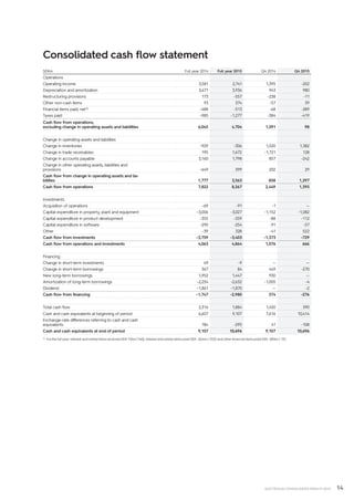 14ELECTROLUX CONSOLIDATED RESULTS 2015
Consolidated cash flow statement
SEKm Full year 2014 Full year 2015 Q4 2014 Q4 2015
Operations
Operating income 3,581 2,741 1,395 -202
Depreciation and amortization 3,671 3,936 943 980
Restructuring provisions 173 -557 -238 -11
Other non-cash items 93 374 -57 39
Financial items paid, net1) –488 -513 -68 -289
Taxes paid –985 -1,277 -384 -419
Cash flow from operations,
excluding change in operating assets and liabilities 6,045 4,704 1,591 98
Change in operating assets and liabilities
Change in inventories –929 -306 1,520 1,382
Change in trade receivables 195 1,672 -1,721 128
Change in accounts payable 3,160 1,798 857 -242
Change in other operating assets, liabilities and
provisions –649 399 202 29
Cash flow from change in operating assets and lia-
bilities 1,777 3,563 858 1,297
Cash flow from operations 7,822 8,267 2,449 1,395
Investments
Acquisition of operations –69 -91 -1 —
Capital expenditure in property, plant and equipment –3,006 -3,027 -1,152 -1,082
Capital expenditure in product development –355 -359 -88 -112
Capital expenditure in software –290 -254 -91 -57
Other –39 328 -41 522
Cash flow from investments –3,759 -3,403 -1,373 -729
Cash flow from operations and investments 4,063 4,864 1,076 666
Financing
Change in short-term investments 49 -9 — —
Change in short-term borrowings 367 84 449 -270
New long-term borrowings 1,952 1,447 930 —
Amortization of long-term borrowings –2,254 -2,632 -1,005 -4
Dividend –1,861 -1,870 — -2
Cash flow from financing –1,747 -2,980 374 -276
Total cash flow 2,316 1,884 1,450 390
Cash and cash equivalents at beginning of period 6,607 9,107 7,616 10,414
Exchange-rate differences referring to cash and cash
equivalents 184 -295 41 -108
Cash and cash equivalents at end of period 9,107 10,696 9,107 10,696
1) Forthe full year. Interest and similar items received SEK 134m (140), interest and similar items paid SEK -364m (-553) and other financial items paid SEK -283m (-75).
 