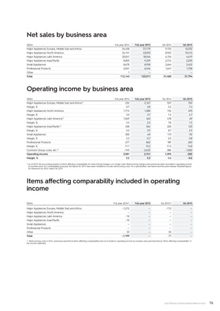 16ELECTROLUX CONSOLIDATED RESULTS 2015
Net sales by business area
SEKm Full year 2014 Full year 2015 Q4 2014 Q4 2015
Major Appliances Europe, Middle East and Africa 34,438 37,179 9,725 10,332
Major Appliances North America 34,141 43,053 8,924 10,413
Major Appliances Latin America 20,041 18,546 6,134 4,619
Major Appliances Asia/Pacific 8,803 9,229 2,312 2,220
Small Appliances 8,678 8,958 2,664 2,452
Professional Products 6,041 6,546 1,641 1,758
Other 1 — — —
Total 112,143 123,511 31,400 31,794
Operating income by business area
SEKm Full year 2014 Full year 2015 Q4 2014 Q4 2015
Major Appliances Europe, Middle East and Africa1) 232 2,167 507 765
Margin, % 0.7 5.8 5.2 7.4
Major Appliances North America 1,714 1,580 134 493
Margin, % 5.0 3.7 1.5 4.7
Major Appliances Latin America1) 1,069 463 478 69
Margin, % 5.3 2.5 7.8 1.5
Major Appliances Asia/Pacific1) 438 364 200 123
Margin, % 5.0 3.9 8.7 5.5
Small Appliances 200 -63 173 -92
Margin, % 2.3 -0.7 6.5 -3.8
Professional Products 671 862 189 260
Margin, % 11.1 13.2 11.5 14.8
Common Group costs, etc.1) –743 -2,632 -286 -1,820
Operating income 3,581 2,741 1,395 -202
Margin, % 3.2 2.2 4.4 -0.6
1) As of 2015, the accounting practice of items affecting comparability for restructuring charges is no longer used. Restructuring charges have previously been excluded in operating income
by business area. For comparability purposes, the figures for 2014 have been restated to include restructuring costs. For a specification, see below and the press release; Restated figures
for Electrolux for 2014, March 30, 2015.
Items affecting comparability included in operating
income
SEKm Full year 20141) Full year 2015 Q4 20141) Q4 2015
Major Appliances Europe, Middle East and Africa –1,212 — -112 —
Major Appliances North America — — — —
Major Appliances Latin America –10 — — —
Major Appliances Asia/Pacific –10 — — —
Small Appliances — — — —
Professional Products — — — —
Other 33 — 35 —
Total –1,199 — -77 —
1) Restructuring costs in 2014, previously reported as items affecting comparability and not included in operating income by business area and reported as “Items affecting comparability” in
the income statement.
 