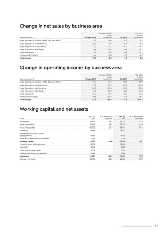 17ELECTROLUX CONSOLIDATED RESULTS 2015
Change in net sales by business area
Year–over–year, % Full year 2015
Full year 2015 in
local
currencies Q4 2015
Q4 2015
in local
currencies
Major Appliances Europe, Middle East and Africa 8.0 4.4 6.2 6.1
Major Appliances North America 26.1 4.9 16.7 4.2
Major Appliances Latin America -7.5 -1.5 -24.7 -10.7
Major Appliances Asia/Pacific 4.8 -4.3 -4.0 -5.2
Small Appliances 3.2 -3.8 -8.0 -10.1
Professional Products 8.4 4.0 7.1 6.1
Total change 10.1 2.3 1.3 0.3
Change in operating income by business area
Year–over–year, % Full year 2015
Full year 2015 in
local
currencies Q4 2015
Q4 2015
in local
currencies
Major Appliances Europe, Middle East and Africa n.m. n.m. 50.9 53.9
Major Appliances North America -7.8 -21.4 267.9 412.0
Major Appliances Latin America -56.7 -59.4 -85.6 -83.6
Major Appliances Asia/Pacific -16.9 -18.7 -38.5 -47.0
Small Appliances n.m. n.m. n.m. n.m.
Professional Products 28.5 23.2 37.6 38.2
Total change -23.5 -28.6 -114.5 -114.1
Working capital and net assets
SEKm
Dec. 31,
2014
% of annualized
net sales
Dec. 31,
2015
% of annualized
net sales
Inventories 14,324 11.2 14,179 11.5
Trade receivables 20,663 16.2 17,745 14.3
Accounts payable –25,705 –20.1 -26,467 -21.4
Provisions –8,448 -8,057
Prepaid and accrued income
and expenses –8,495 -9,406
Taxes and other assets and liabilities –716 -228
Working capital –8,377 –6.6 -12,234 -9.9
Property, plant and equipment 18,934 18,450
Goodwill 5,350 5,200
Other non-current assets 5,528 4,752
Deferred tax assets and liabilities 4,664 5,244
Net assets 26,099 20.4 21,412 17.3
Average net assets 25,166 22.4 24,848 20.1
 