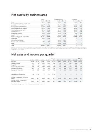 18ELECTROLUX CONSOLIDATED RESULTS 2015
Net assets by business area
Assets Equity and liabilities Net assets
SEKm
Dec. 31,
2014
Dec. 31,
2015
Dec. 31,
2014
Dec. 31,
2015
Dec. 31,
2014
Dec. 31,
2015
Major Appliances Europe, Middle East
and Africa 22,197 21,746 17,857 19,326 4,340 2,420
Major Appliances North America 16,450 16,601 10,234 11,747 6,216 4,854
Major Appliances Latin America 14,574 11,692 7,661 5,893 6,913 5,799
Major Appliances Asia/Pacific 5,614 5,422 3,519 3,822 2,095 1,600
Small Appliances 5,144 4,551 3,680 3,251 1,464 1,300
Professional Products 2,931 3,070 2,012 2,188 919 882
Other1) 8,544 8,793 4,392 4,236 4,152 4,557
Total operating assets and liabilities 75,454 71,875 49,355 50,463 26,099 21,412
Liquid funds 9,835 11,199 — — — —
Interest-bearing liabilities — — 14,703 13,097 — —
Pension assets and liabilities 399 397 5,162 4,906 — —
Equity — — 16,468 15,005 — —
Total 85,688 83,471 85,688 83,471 — —
1) Includes common functions and tax items. As of 2015, the accounting practice of items affecting comparability for restructuring charges is no longer used. Restructuring charges have previously been
excluded in net assets by business area and reported under Other. Going forward, any potential restructuring charges will be reported in net assets by business area. For comparability purposes, the fig-
ures for 2014 have been restated.
Net sales and income per quarter
SEKm Q1 2014 Q2 2014 Q3 2014 Q4 2014
Full year
2014 Q1 2015 Q2 2015 Q3 2015 Q4 2015
Full year
2015
Net sales 25,629 26,330 28,784 31,400 112,143 29,087 31,355 31,275 31,794 123,511
Operating income 731 63 1,392 1,395 3,581 516 921 1,506 -202 2,741
Margin, % 2.9 0.2 4.8 4.4 3.2 1.8 2.9 4.8 -0.6 2.2
Income after financial items 575 –120 1,250 1,292 2,997 450 815 1,361 -525 2,101
Income for the period 431 –92 933 970 2,242 339 608 1,014 -393 1,568
Earnings per share, SEK1) 1.50 –0.32 3.26 3.39 7.83 1.18 2.12 3.53 -1.38 5.45
Items affecting comparability –18 –1,104 — –77 –1,199 — — — — —
Number of shares after buy-backs,
million 286.2 286.3 286.3 286.3 286.3 287.4 287.4 287.4 287.4 287.4
Average number of shares after
buy-backs, million 286.2 286.3 286.3 286.3 286.3 286.6 287.4 287.4 287.4 287.1
1) Basic, based on average number of shares, excluding shares owned by Electrolux.
 