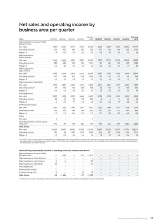 19ELECTROLUX CONSOLIDATED RESULTS 2015
Net sales and operating income by
business area per quarter
SEKm Q1 2014 Q2 2014 Q3 2014 Q4 2014
Full year
2014 Q1 2015 Q2 2015 Q3 2015 Q4 2015
Full year
2015
Major Appliances Europe, ­Middle
East and Africa
Net sales 7,865 8,107 8,741 9,725 34,438 8,608 8,699 9,540 10,332 37,179
Operating income1) 142 –901 484 507 232 371 426 605 765 2,167
Margin, % 1.8 –11.1 5.5 5.2 0.7 4.3 4.9 6.3 7.4 5.8
Major Appliances
North America
Net sales 7,664 8,464 9,089 8,924 34,141 9,313 11,717 11,610 10,413 43,053
Operating income 382 680 518 134 1,714 –57 401 743 493 1,580
Margin, % 5.0 8.0 5.7 1.5 5.0 –0.6 3.4 6.4 4.7 3.7
Major Appliances
Latin America
Net sales 4,790 4,064 5,053 6,134 20,041 5,261 4,476 4,190 4,619 18,546
Operating income1) 211 138 242 478 1,069 177 107 110 69 463
Margin, % 4.4 3.4 4.8 7.8 5.3 3.4 2.4 2.6 1.5 2.5
Major Appliances Asia/Pacific
Net sales 1,928 2,221 2,342 2,312 8,803 2,241 2,576 2,192 2,220 9,229
Operating income1) 11 102 125 200 438 52 135 54 123 364
Margin, % 0.6 4.6 5.3 8.7 5.0 2.3 5.2 2.5 5.5 3.9
Small Appliances
Net sales 2,001 1,938 2,075 2,664 8,678 2,139 2,198 2,169 2,452 8,958
Operating income 33 –41 35 173 200 –8 -4 41 -92 -63
Margin, % 1.6 –2.1 1.7 6.5 2.3 –0.4 -0.2 1.9 -3.8 -0.7
Professional Products
Net sales 1,380 1,536 1,484 1,641 6,041 1,525 1,689 1,574 1,758 6,546
Operating income 126 172 184 189 671 170 220 212 260 862
Margin, % 9.1 11.2 12.4 11.5 11.1 11.1 13.0 13.5 14.8 13.2
Other
Net sales 1 — — — 1 — — — — —
Operating income, common group
costs, etc.1) –174 –87 –196 –286 –743 –189 -364 -259 -1,820 -2,632
Total Group
Net sales 25,629 26,330 28,784 31,400 112,143 29,087 31,355 31,275 31,794 123,511
Operating income 731 63 1,392 1,395 3,581 516 921 1,506 -202 2,741
Margin, % 2.9 0.2 4.8 4.4 3.2 1.8 2.9 4.8 -0.6 2.2
1) As of 2015, the accounting practice of items affecting comparability for restructuring charges is no longer used. Restructuring charges have previously been excluded in operating income
by business area. For comparability purposes, the figures for 2014 have been restated to include restructuring costs. For a specification, see below and the press release; Restated figures
for Electrolux for 2014, March 30, 2015.
Items affecting comparability included in operating income by business area above 1)
Major Appliances Europe, Middle
East and Africa — –1,100 — –112 –1,212 — — — — —
Major Appliances North America — — — — — — — — — —
Major Appliances Latin America –6 –4 — — –10 — — — — —
Major Appliances Asia/Pacific –10 — — — –10 — — — — —
Small Appliances — — — — — — — — — —
Professional Products — — — — — — — — — —
Common Group cost –2 — — 35 33 — — — — —
Total Group –18 –1,104 — –77 –1,199 — — — — —
1) Previously not included in operating income by business area and reported as Items affecting comparability in the income statement.
 