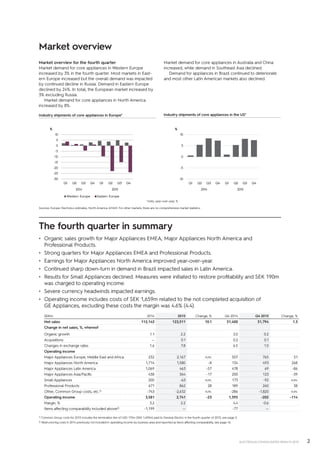 2ELECTROLUX CONSOLIDATED RESULTS 2015
Market overview
Market overview for the fourth quarter
Market demand for core appliances in Western Europe
increased by 3% in the fourth quarter. Most markets in East-
ern Europe increased but the overall demand was impacted
by continued decline in Russia. Demand in Eastern Europe
declined by 24%. In total, the European market increased by
3% excluding Russia.
Market demand for core appliances in North America
increased by 8%.
Market demand for core appliances in Australia and China
increased, while demand in Southeast Asia declined.
Demand for appliances in Brazil continued to deteriorate
and most other Latin American markets also declined.
The fourth quarter in summary
•	Organic sales growth for Major Appliances EMEA, Major Appliances North America and
Professional Products.
•	Strong quarters for Major Appliances EMEA and Professional Products.
•	Earnings for Major Appliances North America improved year-over-year.
•	Continued sharp down-turn in demand in Brazil impacted sales in Latin America.
•	Results for Small Appliances declined. Measures were initiated to restore profitability and SEK 190m
was charged to operating income.
•	Severe currency headwinds impacted earnings.
•	Operating income includes costs of SEK 1,659m related to the not completed acquisition of
GE Appliances, excluding these costs the margin was 4.6% (4.4).
SEKm 2014 2015 Change, % Q4 2014 Q4 2015 Change, %
Net sales 112,143 123,511 10.1 31,400 31,794 1.3
Change in net sales, %, whereof
Organic growth 1.1 2.2 2.0 0.2
Acquisitions — 0.1 0.2 0.1
Changes in exchange rates 1.6 7.8 6.5 1.0
Operating income
Major Appliances Europe, Middle East and Africa 232 2,167 n.m. 507 765 51
Major Appliances North America 1,714 1,580 -8 134 493 268
Major Appliances Latin America 1,069 463 -57 478 69 -86
Major Appliances Asia/Pacific 438 364 -17 200 123 -39
Small Appliances 200 -63 n.m. 173 -92 n.m.
Professional Products 671 862 28 189 260 38
Other, Common Group costs, etc.1) -743 -2,632 n.m. -286 -1,820 n.m.
Operating income 3,581 2,741 -23 1,395 -202 -114
Margin, % 3.2 2.2 4.4 -0.6
Items affecting comparability included above2) -1,199 — -77 —
1) Common Group costs for 2015 includes the termination fee of USD 175m (SEK 1,493m) paid to General Electric in the fourth quarter of 2015, see page 3.
2) Restructuring costs in 2014 previously not included in operating income by business area and reported as items affecting comparability, see page 16.
Industry shipments of core appliances in Europe* Industry shipments of core appliances in the US*
*Units, year-over-year, %.
Sources: Europe: Electrolux estimates, North America: AHAM. For other markets, there are no comprehensive market statistics.
-10
-5
0
5
10
Q1 Q2 Q3 Q4 Q1 Q2 Q3 Q4
2014 2015
%
-30
-25
-20
-15
-10
-5
0
5
10
Q1 Q2 Q3 Q4 Q1 Q2 Q3 Q4
2014 2015
%
Western Europe Eastern Europe
 