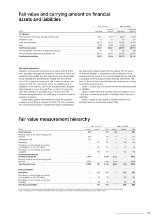 20ELECTROLUX CONSOLIDATED RESULTS 2015
Fair value and carrying amount on financial
assets and liabilities
Dec. 31, 2014 Dec. 31, 2015
SEKm Fair value
Carrying
amount Fair value
Carrying
amount
Per category
Financial assets at fair value through profit and loss 2,971 2,971 3,637 3,637
Available for sale 177 177 137 137
Loans and receivables 22,124 22,124 18,759 18,759
Cash 5,289 5,289 6,448 6,448
Total financial assets 30,561 30,561 28,981 28,981
Financial liabilities at fair value through profit and loss 157 157 220 220
Financial liabilities measured at amortized cost 39,415 39,247 39,150 38,965
Total financial liabilities 39,572 39,404 39,370 39,185
Fair value estimation
Valuation of financial instruments at fair value is done at the
most accurate market prices available. Instruments which are
quoted on the market, e.g., the major bond and interest-rate
future markets, are all marked-to-market with the current
price. The foreign-exchange spot rate is used to convert the
value into SEK. For instruments where no reliable price is
available on the market, cash-flows are discounted using the
deposit/swap curve of the cash flow currency. If no proper
cash-flow schedule is available, e.g., as in the case with
forward-rate agreements, the underlying schedule is used for
valuation purposes.
To the extent option instruments are used, the valuation
is based on the Black  Scholes’ formula. The carrying value
less impairment provision of trade receivables and payables
are assumed to approximate their fair values. The fair value
of financial liabilities is estimated by discounting the future
contractual cash flows at the current market-interest rate that
is available to the Group for similar financial instruments. The
Group’s financial assets and liabilities are measured according
to the following hierarchy:
Level 1: Quoted prices in active markets for identical assets
or liabilities.
Level 2: Inputs other than quoted prices included in Level
1 that are observable for assets or liabilities either directly or
indirectly.
Level 3: Inputs for the assets or liabilities that are not
entirely based on observable market data.
Fair value measurement hierarchy
Dec. 31, 2014 Dec. 31, 2015
SEKm Level 1 Level 2 Total Level 1 Level 2 Total
Financial assets 312 — 312 284 — 284
Financial assets at fair value through profit
and loss 135 — 135 147 — 147
Available for sale 177 — 177 137 — 137
Derivatives — 375 375 — 148 148
Derivatives for which hedge accounting
is not applied, i.e., held for trading — 194 194 — 42 42
Derivatives for which hedge accounting
is applied — 181 181 — 106 106
Short-term investments
and cash equivalents 2,456 — 2,456 3,342 — 3,342
Financial assets at fair value through profit
and loss 2,456 — 2,456 3,342 — 3,342
Total financial assets 2,768 375 3,143 3,626 148 3,774
Financial liabilities
Derivatives — 157 157 — 220 220
Derivatives for which hedge accounting
is not applied, i.e., held for trading — 89 89 — 135 135
Derivatives for which hedge accounting
is applied — 68 68 — 85 85
Total financial liabilities — 157 157 — 220 220
The Group strives for arranging master-netting agreements (ISDA) with the counterparts for derivative transactions and has established such agreements with the majority
of the counterparts, i.e., if a counterparty will default, assets and liabilities will be netted. Derivatives are presented gross in the balance sheet.
 