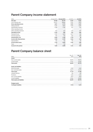 21ELECTROLUX CONSOLIDATED RESULTS 2015
Parent Company income statement
SEKm Full year 2014 Full year 2015 Q4 2014 Q4 2015
Net sales 29,508 33,179 8,455 9,324
Cost of goods sold –25,477 -28,005 -7,254 -7,873
Gross operating income 4,031 5,174 1,201 1,451
Selling expenses –3,430 -3,855 -1,003 -1,059
Administrative expenses –1,208 -1,789 -247 -761
Other operating income — — — —
Other operating expenses –645 -519 -473 -237
Operating income –1,252 -989 -522 -606
Financial income 3,105 3,830 2,011 348
Financial expenses –455 -702 -233 -258
Financial items, net 2,650 3,128 1,778 90
Income after financial items 1,398 2,139 1,256 -516
Appropriations 355 156 196 -20
Income before taxes 1,753 2,295 1,452 -536
Taxes 77 103 2 144
Income for the period 1,830 2,398 1,454 -392
Parent Company balance sheet
SEKm
Dec. 31,
2014
Dec. 31,
2015
Assets
Non–current assets 35,074 35,214
Current assets 21,021 24,559
Total assets 56,095 59,773
Equity and liabilities
Restricted equity 4,562 4,562
Non–restricted equity 12,617 13,176
Total equity 17,179 17,738
Untaxed reserves 396 450
Provisions 1,624 1,446
Non–current liabilities 9,071 7,843
Current liabilities 27,825 32,296
Total equity and liabilities 56,095 59,773
Pledged assets — —
Contingent liabilities 3,743 1,615
 