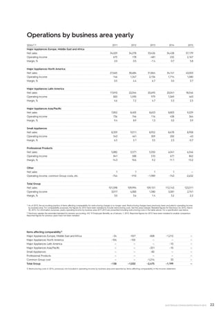 22ELECTROLUX CONSOLIDATED RESULTS 2015
Operations by business area yearly
SEKm1) 2) 2011 2012 2013 2014 2015
Major Appliances Europe, Middle East and Africa
Net sales 34,029 34,278 33,436 34,438 37,179
Operating income 675 178 –481 232 2,167
Margin, % 2.0 0.5 –1.4 0.7 5.8
Major Appliances North America
Net sales 27,665 30,684 31,864 34,141 43,053
Operating income 146 1,347 2,136 1,714 1,580
Margin, % 0.5 4.4 6.7 5.0 3.7
Major Appliances Latin America
Net sales 17,810 22,044 20,695 20,041 18,546
Operating income 820 1,590 979 1,069 463
Margin, % 4.6 7.2 4.7 5.3 2.5
Major Appliances Asia/Pacific
Net sales 7,852 8,405 8,653 8,803 9,229
Operating income 736 746 116 438 364
Margin, % 9.4 8.9 1.3 5.0 3.9
Small Appliances
Net sales 8,359 9,011 8,952 8,678 8,958
Operating income 543 461 309 200 -63
Margin, % 6.5 5.1 3.5 2.3 -0.7
Professional Products
Net sales 5,882 5,571 5,550 6,041 6,546
Operating income 841 588 510 671 862
Margin, % 14.3 10.6 9.2 11.1 13.2
Other
Net sales 1 1 1 1 —
Operating income, common Group costs, etc. –744 –910 –1,989 –743 -2,632
Total Group
Net sales 101,598 109,994 109,151 112,143 123,511
Operating income 3,017 4,000 1,580 3,581 2,741
Margin, % 3.0 3.6 1.4 3.2 2.2
1) As of 2015, the accounting practice of items affecting comparability for restructuring charges is no longer used. Restructuring charges have previously been excluded in operating income
by business area. For comparability purposes, the figures for 2014 have been restated to include restructuring costs. See the press release; Restated figures for Electrolux for 2014, March
30, 2015. For information purposes, yearly operating income by business area 2011-2013 are presented including restructuring costs in the table above. For a specification see below.
2) Electrolux applies the amended standard for pension accounting, IAS 19 Employee Benefits, as of January 1, 2013. Reported figures for 2012 have been restated to enable comparison.
Reported figures for previous years have not been restated.
Items affecting comparability1)
Major Appliances Europe, Middle East and Africa –34 –927 –828 –1,212 —
Major Appliances North America –104 –105 — — —
Major Appliances Latin America — — — –10 —
Major Appliances Asia/Pacific — — –351 –10 —
Small Appliances — — –82 — —
Professional Products — — — — —
Common Group cost — — –1,214 33 —
Total Group –138 –1,032 –2,475 –1,199 —
1) Restructuring costs in 2014, previously not included in operating income by business area and reported as Items affecting comparability in the income statement.
 