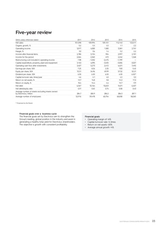 23ELECTROLUX CONSOLIDATED RESULTS 2015
Financial goals over a business cycle
The financial goals set by Electrolux aim to strengthen the
Group’s leading, global position in the industry and assist in
generating a healthy total yield for Electrolux shareholders.
The objective is growth with consistent profitability.
Five-year review
SEKm unless otherwise stated 2011 2012 2013 2014 2015
Net sales 101,598 109,994 109,151 112,143 123,511
Organic growth, % 0.2 5.5 4.5 1.1 2.2
Operating income 3,017 4,000 1.580 3,581 2,741
Margin, % 3.0 3.6 1.4 3.2 2.2
Income after financial items 2,780 3,154 904 2,997 2,101
Income for the period 2,064 2,365 672 2,242 1,568
Restructuring cost included in operating income –138 –1,032 –2,475 –1,199 —
Capital expenditure, property, plant and equipment 3,163 4,090 –3,535 –3,006 -3,027
Operating cash flow after investments 3,407 5,273 2,412 6,631 7,492
Earnings per share, SEK 7.25 8.26 2.35 7.83 5.45
Equity per share, SEK 72.51 54.96 49.99 57.52 52.21
Dividend per share, SEK 6.50 6.50 6.50 6.50 6.501)
Capital-turnover rate, times/year 4.6 4.1 4.0 4.5 5.0
Return on net assets, % 13.7 14.8 5.8 14.2 11.0
Return on equity, % 10.4 14.4 4.4 15.7 9.9
Net debt 6,367 10,164 10,653 9,631 6,407
Net debt/equity ratio 0.31 0.65 0.74 0.58 0.43
Average number of shares excluding shares owned
by Electrolux, million 284.7 285.9 286.2 286.3 287.1
Average number of employees 52,916 59,478 60,754 60,038 58,265
1) Proposed by the Board.
Financial goals
•	 Operating margin of 6%
•	 Capital-turnover rate 4 times
•	 Return on net assets 20%
•	 Average annual growth 4%
 