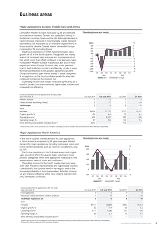 4ELECTROLUX CONSOLIDATED RESULTS 2015
Major Appliances Europe, Middle East and Africa
Demand in Western Europe increased by 3% and demand
improved in all markets. Growth was particularly strong in
the Nordic countries, Spain and the UK. Although demand in
Eastern Europe improved in most markets, overall demand
declined by 24% impacted by a continued negative trend in
Russia and the Ukraine. Overall market demand in Europe
increased by 3%, excluding Russia.
Electrolux operations in EMEA reported organic sales
growth of 6% in the fourth quarter. This growth was mainly
a result of increased sales volumes and improved product
mix, which more than offset continued price pressure. Sales
increased in Western Europe in particular, but also in most
regions in Eastern Europe. Product sales under premium
brands, built-in kitchen products and laundry products were
the main contributors to this positive sales trend and the
Group continued to gain market shares in these categories.
A strong focus on the most profitable product categories
continued to improve the product mix.
Operating income and margin increased significantly as a
result of product mix improvements, higher sales volumes and
increased cost efficiency.
Operating income and margin
Major Appliances North America
In the fourth quarter, market demand for core appliances
in North America increased by 8% year-over-year. Market
demand for major appliances, including microwave ovens and
home-comfort products, such as room air-conditioners, rose
by 10%.
Electrolux operations in North America reported organic
sales growth of 4% in the quarter. Sales volumes of most
product categories within core appliances increased as well
as pre-season sales of room air-conditioners.
Operating income for the fourth quarter improved year-
over-year. Price/mix improvements and higher sales volumes
contributed to this positive trend in earnings as well as the
restored profitability in food preservation. Activities to ramp-
up and improve efficiency at the new cooking plant in Mem-
phis, Tennessee, continued.
Operating income and margin
Business areas
Industry shipments of core appliances in Europe, units,
year-over-year, % Full year 2014 Full year 2015 Q4 2014 Q4 2015
Western Europe 2 5 3 3
Eastern Europe (excluding Turkey) 0 -17 1 -24
Total Europe 2 -1 2 -5
SEKm
Net sales 34,438 37,179 9,725 10,332
Organic growth, % –0.2 4.4 1.3 6.1
Operating income 232 2,167 507 765
Operating margin, % 0.7 5.8 5.2 7.4
Items affecting comparability included above1) –1,212 — -112 —
1) Restructuring costs in 2014, previously not included in operating income by business area and reported as items affecting comparability.
Industry shipments of appliances in the US, units,
­year-over-year, % Full year 20142) Full year 2015 Q4 20142) Q4 2015
Core appliances 5 6 7 8
Microwave ovens and home-comfort products 3 14 0 23
Total Major Appliances US 5 8 6 10
SEKm
Net sales 34,141 43,053 8,924 10,413
Organic growth, % 2.2 4.9 3.0 4.2
Operating income 1,714 1,580 134 493
Operating margin, % 5.0 3.7 1.5 4.7
Items affecting comparability included above1) — — — —
1) Restructuring costs in 2014, previously not included in operating income by business area and reported as items affecting comparability.
2) Figures for Industry shipments 2014 have been restated.
-2
0
2
4
6
8
-200
0
200
400
600
800
Q1 Q2 Q3 Q4 Q1 Q2 Q3 Q4
2014 2015
%SEKm
EBIT EBIT margin
-12
-10
-8
-6
-4
-2
0
2
4
6
8
-1,200
-1,000
-800
-600
-400
-200
0
200
400
600
800
Q1 Q2 Q3 Q4 Q1 Q2 Q3 Q4
2014 2015
%SEKm
EBIT EBIT margin
 