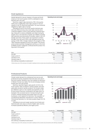 6ELECTROLUX CONSOLIDATED RESULTS 2015
Small Appliances
Market demand for vacuum cleaners in Europe and North
America in the fourth quarter of 2015 is estimated to have
declined year-over-year.
Electrolux organic sales declined by 10% in the quarter,
mainly due to significantly lower sales volumes of vacuum
cleaners in the US, Brazil and Asia/Pacific. This was somewhat
mitigated by higher sales in Europe.
Operating income for the fourth quarter declined year-
over-year. Restructuring costs, lower sales volumes and a
continued negative currency trend adversely impacted earn-
ings. Measures to restore profitability were taken during the
quarter and a cost-reduction program was initiated, including
staff reductions and downsizing of activities, mainly in the U.S.,
Sweden and China. These actions are expected to achieve
full effect from the end of 2016, with estimated annual cost
savings of SEK 120m. Charges related to the program of SEK
190m impacted operating income in the quarter. The Group’s
active product-portfolio management and focus on the most
profitable product categories continued and the product mix
improved in the quarter.
Operating income and margin
Professional Products
Overall market demand for professional food service and
professional laundry equipment improved year-over-year in
the fourth quarter. Demand in the core markets for Electrolux
in Western Europe was stable. The US and emerging markets
posted year-over-year growth.
Electrolux reported organic sales growth of 3.4% in the
fourth quarter. Sales increased in several markets, and were
particularly strong for laundry products. The Group’s strate-
gic initiatives to grow in new markets and segments as well
as new product launches contributed to the sales trend. An
example is the successful launch in Europe during the year
of MyPro washing machines and tumble dryers for small
businesses, a new segment for Electrolux. The acquisition of
a professional dishwasher manufacturer in China, Veetsan
Commercial Machinery Co. Ltd, had a positive impact of 2.7%
on sales.
Operating income and margin reached record levels and
improved year-over-year as a result of higher sales volumes,
increased operational efficiency and higher prices.
Operating income and margin
SEKm Full year 2014 Full year 2015 Q4 2014 Q4 2015
Net sales 8,678 8,958 2,664 2,452
Organic growth, % –4.2 -3.8 -6.0 -10.1
Operating income 200 -63 173 -92
Operating margin, % 2.3 -0.7 6.5 -3.8
Items affecting comparability included above1) — — — —
1) Restructuring costs in 2014, previously not included in operating income by business area and reported as items affecting comparability.
SEKm Full year 2014 Full year 2015 Q4 2014 Q4 2015
Net sales 6,041 6,546 1,641 1,758
Organic growth, % 5.6 2.8 1.9 3.4
Acquisitions, % — 1.2 — 2.7
Operating income 671 862 189 260
Operating margin, % 11.1 13.2 11.5 14.8
Items affecting comparability included above1) — — — —
1) Restructuring costs in 2014, previously not included in operating income by business area and reported as items affecting comparability.
-4
-2
0
2
4
6
8
-100
-50
0
50
100
150
200
Q1 Q2 Q3 Q4 Q1 Q2 Q3 Q4
2014 2015
%SEKm
EBIT EBIT margin
0
3
6
9
12
15
0
50
100
150
200
250
300
Q1 Q2 Q3 Q4 Q1 Q2 Q3 Q4
2014 2015
%SEKm
EBIT EBIT margin
 