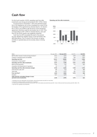7ELECTROLUX CONSOLIDATED RESULTS 2015
Cash flow
SEKm Full year 2014 Full year 2015 Q4 2014 Q4 2015
EBITDA after reversal of restructuring provisions1) 8,544 7,241 2,358 1,007
Change in operating assets and liabilities 1,777 3,563 858 1,297
Operating cash flow 10,321 10,804 3,216 2,304
Investments in fixed assets2) -3,690 -3,312 -1,372 -729
Operating cash flow after investments 6,631 7,492 1,844 1,575
Restructuring payments -1,026 -747 -315 -201
Acquisitions and divestments of operations -69 -91 -1 —
Operating cash flow after structural changes 5,536 6,654 1,528 1,374
Financial items paid, net3) -488 -513 -68 -289
Taxes paid -985 -1,277 -384 -419
Free cash flow4) 4,063 4,864 1,076 666
Dividend -1,861 -1,870 — -2
Total cash flow, excluding changes in loans
and short–term investments 2,202 2,994 1,076 664
1) Operating income plus depreciation and amortization, restructuring provisions and other non-cash items.
2) Investments excluding acquisitions and divestments of operations.
3) Forthe full year. Interests and similar items received SEK 134m (140), interests and similar items paid SEK -364m (-553) and other financial items paid SEK -283m (-75).
4) Cash flow from operations and investments.
For the fourth quarter of 2015, operating cash flow after
investments was strong and amounted to SEK 1,575m (1,844).
As announced on December 7, 2015, the planned acquisi-
tion of GE Appliances will not be completed as a result of the
termination of the agreement by General Electric. On Decem-
ber 9, 2015 in accordance with the terms of the transaction
agreement, Electrolux paid the termination fee of USD 175m,
corresponding to SEK 1,493m to General Electric, and cash
flow for the fourth quarter was negatively impacted.
Cash flow for 2015 exceeded the level in the preced-
ing year despite the negative impact of the termination fee,
described above. This is a result of the Group’s on-going
activities to operationally and structurally reduce working
capital.
Operating cash flow after investments
-1,000
0
1,000
2,000
3,000
4,000
Q1 Q2 Q3 Q4 Q1 Q2 Q3 Q4
2014 2015
SEKm
 