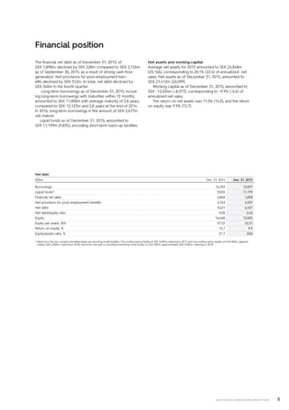 8ELECTROLUX CONSOLIDATED RESULTS 2015
Financial position
The financial net debt as of December 31, 2015, of
SEK 1,898m, declined by SEK 228m compared to SEK 2,126m
as of September 30, 2015, as a result of strong cash-flow
generation. Net provisions for post-employment ben-
efits declined by SEK 312m. In total, net debt declined by
SEK 540m in the fourth quarter.
Long-term borrowings as of December 31, 2015, includ-
ing long-term borrowings with maturities within 12 months,
amounted to SEK 11,000m with average maturity of 2.8 years,
compared to SEK 12,123m and 2.8 years at the end of 2014.
In 2016, long-term borrowings in the amount of SEK 2,677m
will mature.
Liquid funds as of December 31, 2015, amounted to
SEK 11,199m (9,835), excluding short-term back-up facilities.
Net debt
SEKm Dec. 31, 2014 Dec. 31, 2015
Borrowings 14,703 13,097
Liquid funds1) 9,835 11,199
Financial net debt 4,868 1,898
Net provisions for post–­employment benefits 4,763 4,509
Net debt 9,631 6,407
Net debt/equity ratio 0.58 0.43
Equity 16,468 15,005
Equity per share, SEK 57.52 52.21
Return on equity, % 15.7 9.9
Equity/assets ratio, % 21.7 20.8
1) Electrolux has two unused committed back-up revolving credit facilities. One multicurrency facility of SEK 3,400m maturing in 2017 and one multicurrency facility of EUR 500m, approxi-
mately SEK 4,600m, maturing in 2018. Electrolux has also a committed revolving credit facility of USD 300m, approximately SEK 2,500m, maturing in 2018.
Net assets and working capital­
Average net assets for 2015 amounted to SEK 24,848m
(25,166), corresponding to 20.1% (22.4) of annualized net
sales. Net assets as of December 31, 2015, amounted to
SEK 21,412m (26,099).
Working capital as of December 31, 2015, amounted to
SEK -12,234m (–8,377), corresponding to –9.9% (–6.6) of
annualized net sales.
The return on net assets was 11.0% (14.2), and the return
on equity was 9.9% (15.7).
 