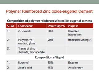 Polymer Reinforced Zinc oxide-eugenol Cement
 