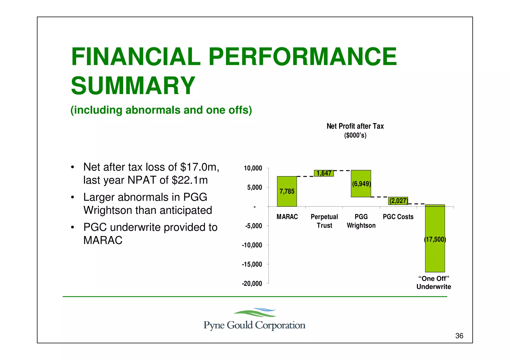 Marac Finance Interim results presentation