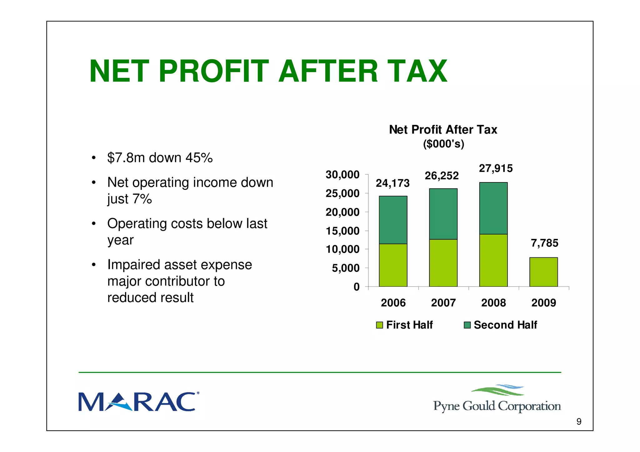Marac Finance Interim results presentation