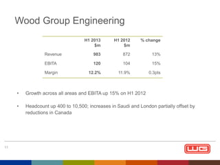 Wood Group Engineering
H1 2013
$m

H1 2012
$m

% change

Revenue

983

872

13%

EBITA

120

104

15%

Margin

12.2%

11.9%

0.3pts

•
•

11

Growth across all areas and EBITA up 15% on H1 2012
Headcount up 400 to 10,500; increases in Saudi and London partially offset by
reductions in Canada

 
