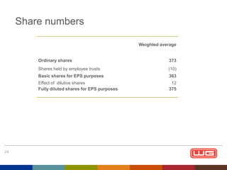 Share numbers
Weighted average

Ordinary shares
Shares held by employee trusts

(10)

Basic shares for EPS purposes

363

Effect of dilutive shares
Fully diluted shares for EPS purposes

24

373

12
375

 