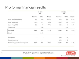 Pro forma financial results
H1 2013
$m

H1 2012
$m

Revenue

EBITA

Margin

Revenue

EBITA

Margin

982

120

12.2%

876

104

11.9%

Wood Group PSN

1,914

111

5.8%

1,864

106

5.7%

Wood Group GTS

551

40

7.4%

703

39

5.5%

Wood Group Engineering

Central costs

(28)

Pro forma3

3,447

243

Growth

-

9.4%

Acquisitions

-

Constant currency

3,443

222

-

(68)

(15)

-

Continuing operations as reported

6

(27)
7.1%

-

(29)

(2)

3,447

243

3,346

205

7.1%

6.5%

6.1%

9% EBITA growth on a pro forma basis
See footnotes on slide 19

 