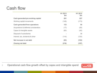 Cash flow
H1 2013
$m

H1 2012
$m

281

227

(148)

(173)

Cash generated from operations

133

54

Acquisitions & deferred consideration

(17)

(26)

Capex & intangible assets

(65)

(45)

-

38

(114)

(124)

(63)

(103)

(218)

(107)

Cash generated pre working capital
Working capital movements

Disposal of subsidiaries
Interest, tax, dividends & other
Net increase in net debt
Closing net debt

8

Operational cash flow growth offset by capex and intangible spend

 