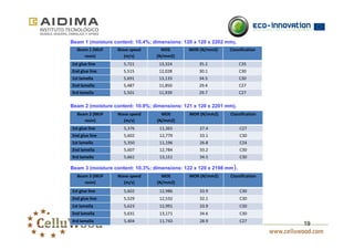 19 
Beam 1 (moisture content: 10.4%; dimensions: 120 x 120 x 2202 mm). 
Beam 1 (MUF 
resin) 
Wave speed 
(m/s) 
MOE 
(N/mm2) 
MOR (N/mm2) Classification 
1st glue line 5,721 13,324 35.2 C35 
2nd glue line 5,515 12,028 30.1 C30 
1st lamella 5,691 13,133 34.5 C30 
2nd lamella 5,487 11,850 29.4 C27 
3rd lamella 5,501 11,939 29.7 C27 
Beam 2 (moisture content: 10.9%; dimensions: 121 x 120 x 2201 mm). 
Beam 2 (MUF 
resin) 
Wave speed 
(m/s) 
MOE 
(N/mm2) 
MOR (N/mm2) Classification 
1st glue line 5,376 11,365 27.4 C27 
2nd glue line 5,602 12,779 33.1 C30 
1st lamella 5,350 11,196 26.8 C24 
2nd lamella 5,607 12,784 33.2 C30 
3rd lamella 5,661 13,151 34.5 C30 
Beam 3 (moisture content: 10.3%; dimensions: 122 x 120 x 2198 mm). 
Beam 3 (MUF 
resin) 
Wave speed 
(m/s) 
MOE 
(N/mm2) 
MOR (N/mm2) Classification 
1st glue line 5,602 12,986 33.9 C30 
2nd glue line 5,529 12,532 32.1 C30 
1st lamella 5,623 12,991 33.9 C30 
2nd lamella 5,631 13,171 34.6 C30 
3rd lamella 5,404 11,743 28.9 C27 
 