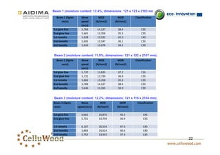 22 
Beam 1 (moisture content: 12.4%; dimensions: 121 x 123 x 2103 mm). 
Beam 1 (lignin 
resin) 
Wave 
speed 
(m/s) 
MOE 
(N/mm2) 
MOR 
(N/mm2) 
Classification 
1st glue line 5,783 14,127 38.4 C35 
2nd glue line 5,661 13,358 35.3 C35 
1st lamella 5,928 15,032 42.0 C40 
2nd lamella 5,691 13,547 36.1 C35 
3rd lamella 5,616 13,078 34.2 C30 
Beam 2 (moisture content: 11.9%; dimensions: 121 x 122 x 2107 mm). 
Beam 2 (lignin 
resin) 
Wave 
speed 
(m/s) 
MOE 
(N/mm2) 
MOR 
(N/mm2) 
Classification 
1st glue line 5,737 13,835 37.2 C35 
2nd glue line 5,721 13,739 36.9 C35 
1st lamella 5,661 13,358 35.3 C35 
2nd lamella 5,783 14,127 38.4 C35 
3rd lamella 5,646 13,265 34.9 C30 
Beam 3 (moisture content: 12.2%; dimensions: 121 x 119 x 2104 mm). 
Beam 3 (lignin 
Wave 
MOE 
MOR 
Classification 
resin) 
speed (m/s) 
(N/mm2) 
(N/mm2) 
1st glue line 6,062 15,876 45.3 C45 
2nd glue line 5,721 13,739 36.9 C35 
1st lamella 6,167 16,534 47.0 C45 
2nd lamella 5,863 14,624 40.4 C40 
3rd lamella 5,752 13,932 37.6 C35 
 