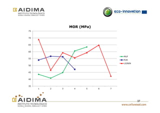 37 
75 
70 
65 
60 
55 
50 
45 
40 
35 
MOR (MPa) 
1 2 3 4 5 6 7 
MUF 
PUR 
LIGNIN 
 