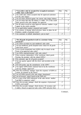 “Can orders only be accepted for recognised customers
within their credit limit?”
Yes No
1 Are credit sales orders accepted only for approved customers
(on the sales ledger)

2 Are all orders checked against the current sales ledger balance 
3 Are all orders that take the balance to within 75% of the credit
limit passed to the sales manager for approval

4 Do all orders record an order approval reference number or get
signed by the credit controller

5 Is an aged debtor analysis prepared each month? 
6 Are systems of chasing letters/solicitors letters in place for all
balances outside of payment terms?

7 Are customers in default immediately put on stop? 
“Do all goods despatched result in a customer being
invoiced?”
Yes No
1 Are orders recorded on a pre-numbered sales order 
2 Are pre-numbered goods despatch notes raised for all goods
taken from stores?

3 Can a Goods despatched note (GDN) only be raised on the
basis of an approved sales order?

4 Are GDNs matched/retained with sales orders? 
5 Does someone independent of the warehouse check goods
leaving the premises with the related GDNs?

6 Do customers sign for all goods accepted? 
7 Are any queries agreed with the driver and recorded on the
GDN?

8 Do both parties sign the amendments to the GDN? 
9 Are signed GDNs/orders checked back in by the warehouse
and any changes approved?

10 Does the warehouse manager check the sequence of GDNs to
ensure all returned by the driver?

11 Are all GDNs passed to the sales ledger department? 
12 Are all invoices raised based on the GDN set? 
13 Is a copy of the GDN referenced to the sales invoice number
and filed in numerical order?

14 Does the accounts manager check the sequence of processed
GDNs each month?

15 Does the accounts manager check invoices for accuracy and
validity (based on approved sales order, GDN and price lists)

Continued...
 