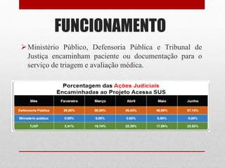 FUNCIONAMENTO
Ministério Público, Defensoria Pública e Tribunal de
Justiça encaminham paciente ou documentação para o
serviço de triagem e avaliação médica.
 