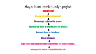 Stages in an interior design project
Design brief
Research and developement
Choosing a style for the project
Summarize ideas & inspirations for project
Present them to the client
Client approves
sign some sort of agreement and arrange for initial deposit.
incorporate a time schedule for the job.
 