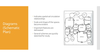 Diagrams
(Schematic
Plan)
 Indicates spatial ad circulation
relationships
 Scale and shape of the spaces
become evident
 Important features are
delineated
 Several schemes are quickly
sketched for study
 