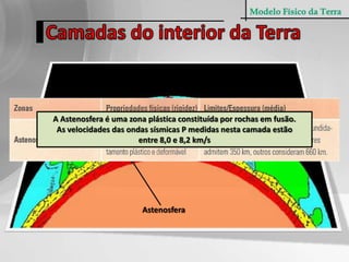 Modelo Físico da TerraCamadas do interior da TerraA Astenosfera é uma zona plástica constituída por rochas em fusão. As velocidades das ondas sísmicas P medidas nesta camada estão entre 8,0 e 8,2 km/sAstenosfera
