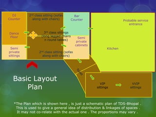 DJ        2nd class sitting (sofas         Bar
Counter       along with chairs)           Counter                        Probable service
                                                                             entrance


Dance                 3rd class sittings
Floor               (long legged chairs
                                                Semi
                      n round tables)
                                               private
                                              cabinets
 Semi                                                           Kitchen
private            2nd class sitting (sofas
sittings             along with chairs)




   Basic Layout
                                                           VIP                 VVIP
       Plan                                              sittings             sittings




   *The Plan which is shown here , is just a schematic plan of TDS-Bhopal .
    This is used to give a general idea of distribution & linkages of spaces .
    It may not co-relate with the actual one . The proportions may vary .
 