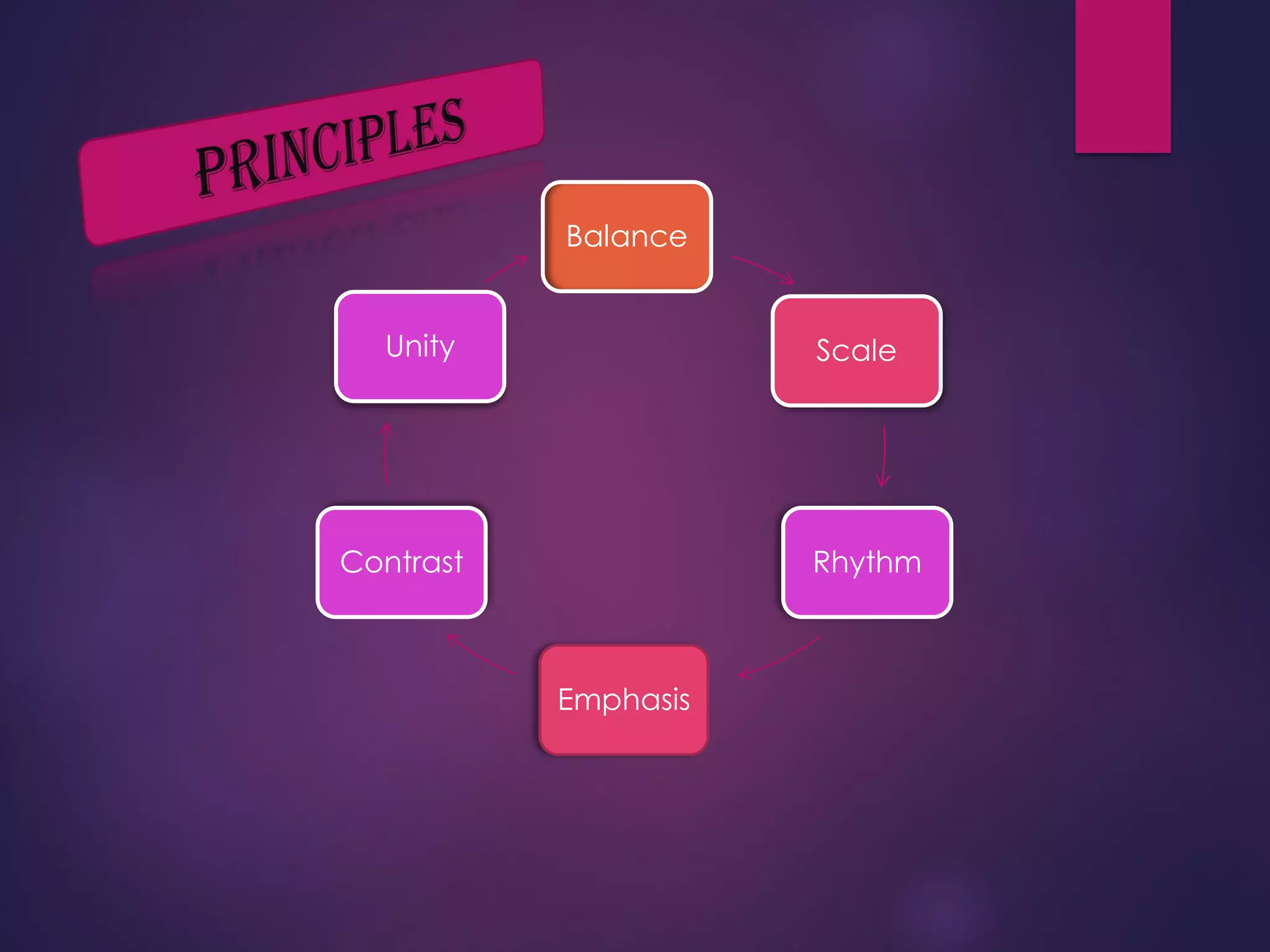 Balance
Scale
Rhythm
Emphasis
Contrast
Unity
 