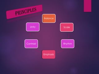 Balance
Scale
Rhythm
Emphasis
Contrast
Unity
 