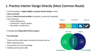Interior Design Career Guide for B.Arch Graduates | Masters, Career ...