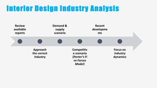 Interior design business plan | PPTX