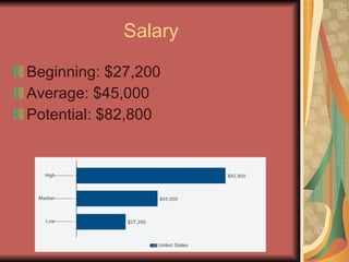 Salary Beginning: $27,200 Average: $45,000 Potential: $82,800