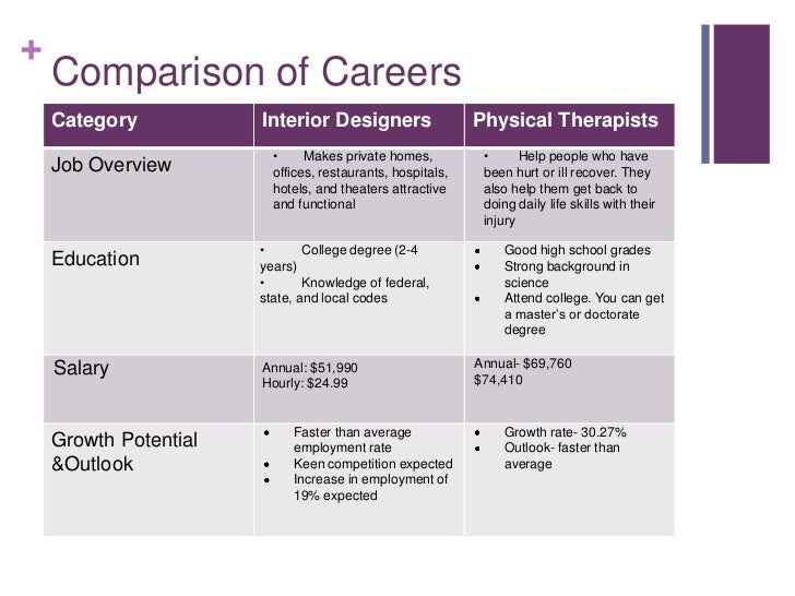 Interior Designer Oral Presentation