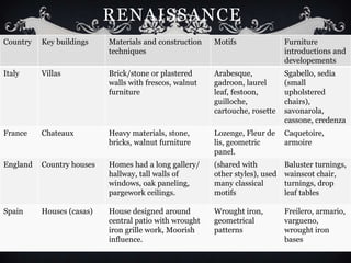 RENAISSANCE
Country   Key buildings    Materials and construction   Motifs                Furniture
                           techniques                                         introductions and
                                                                              developements
Italy     Villas           Brick/stone or plastered     Arabesque,            Sgabello, sedia
                           walls with frescos, walnut   gadroon, laurel       (small
                           furniture                    leaf, festoon,        upholstered
                                                        guilloche,            chairs),
                                                        cartouche, rosette    savonarola,
                                                                              cassone, credenza
France    Chateaux         Heavy materials, stone,      Lozenge, Fleur de     Caquetoire,
                           bricks, walnut furniture     lis, geometric        armoire
                                                        panel.
England   Country houses   Homes had a long gallery/    (shared with          Baluster turnings,
                           hallway, tall walls of       other styles), used   wainscot chair,
                           windows, oak paneling,       many classical        turnings, drop
                           pargework ceilings.          motifs                leaf tables

Spain     Houses (casas)   House designed around        Wrought iron,         Freilero, armario,
                           central patio with wrought   geometrical           vargueno,
                           iron grille work, Moorish    patterns              wrought iron
                           influence.                                         bases
 