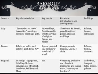 BAROQUE

Country   Key characteristics        Key motifs         Furniture                Buildings

          PART VII- BAROQUE                             introductions and
                                                        developments

Italy     “decoration on top of     Pedestal legs,      The dome, St. Peter’s,   Palaces,
          decoration”, carvings,    flemish scrolls,    grand furniture          homes,
          mosaics, paintings, gold. ornate carvings     pieces, classical        cathedrals
                                    of religious        moldings
                                    figures and
                                    cupids

France    Fabric on walls, used      Square pedestal    Canape, ormolu           Palaces,
          color of gold, Louis XIV   leg, flemish “c”   mounts, Lois XIV         homes,
                                     scroll and “s”     chair.                   chateaux
                                     scroll

England   Turnings, large panels,    n/a                Veneering, exclusive     Cathedrals,
          Grinling Gibbons                              use of walnut,           banquet
          carvings, use of walnut,                      marquetry and laquer     halls, homes,
          Jacobean, William and                         work, “harmony of        palaces.
          Mary                                          furniture”
 