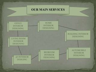 Interior designing ppt | PPTX