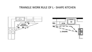 TRIANGLE WORK RULE OF L - SHAPE KITCHEN
 