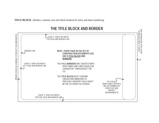 TITLE BLOCK - Borders, contents, (use title block handout for info), and sheet numbering.
THE TITLE BLOCK AND BORDER
BORDER LINE
TITLE BLOCK
(WIDTH AND CONTENTS
ARE DETERMINED BY
PAPER SIZE AND
PROJECT
REQUIREMENTS)
LEAVE ¼” SPACE BETWEEN
TOP EDGE AND BORDER LINE
LEAVE ½” SPACE BETWEEN
LEFT EDGE AND BORDER LINE
NOTE: EVERY PAGE IN THE SET OF
CONSTRUCTION DOCUMENTS (CD)
HAS A TITLE BLOCK AND
BORDERS.
THE PAGE BORDERS ARE CREATED WITH
VERY DARK LINES AND SHOULD BE
CONSISTENT THROUGHOUT THE
CD.
THE TITLE BLOCK MUST CONTAIN
ENOUGH INFORMATION TO
PRECISELY IDENTIFY EACH SHEET
IN THE CD FROM THE OTHERS.
PAPER(SIZEDACCORDINGTOPROJECTREQUIREMENTS)
LEAVE¼”SPACEBETWEEN
RIGHTEDGEANDBORDERLINE
LEAVE ¼” SPACE BETWEEN
BOTTOM EDGE AND BORDER LINE
 