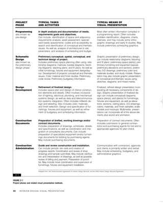 I N T E R I O R D E S I G N V I S U A L P R E S E N TAT I O N22
FIGURE 2-1
Project phases and related visual presentation methods.
2 - 1
PROJECT
PHASE
Programming
also known as
pre-design
Schematic
Design
also known as
the preliminary
design phase
Design
Development
Construction
Documents
Construction
Administration
TYPICAL TASKS
AND ACTIVITIES
In depth analysis and documentation of needs,
requirements goals and objectives.
Can include: identiﬁcation of space and adjacency
requirements analysis; asset assessment; special-
ized needs assessments; codes and accessibility re-
search and identiﬁcation of conceptual and thematic
issues. As well as; analysis of architectural or site
parameters; and analysis of scheduling and budget.
Preliminary conceptual, spatial, conceptual, and
technical design of project.
Includes preliminary space planning often using; rela-
tionship diagrams; matrices; bubble diagrams; block-
ing diagrams; stacking plans; and ﬁt plans. As well as
initial furnishings, ﬁxtures and equipment design/lay-
out. Development of projects conceptual and thematic
issues. Color, material and ﬁnish studies. Preliminary
code review. Preliminary budgetary information.
Reﬁnement of ﬁnalized design.
Includes space plan and design of interior construc-
tion elements and details. Often involves incorpora-
tion of lighting, electrical, plumbing, and mechanical
systems design; as well as data and telecommunica-
tion systems integration. Often includes millwork de-
sign and detailing. Also includes color, materials,
and ﬁnish selection. Design and speciﬁcation of fur-
nishings, ﬁxtures,and equipment, as well as reﬁne-
ment of budgetary and scheduling information.
Preparation of drafted, working drawings and/or
contract documents.
Includes preparation of drawings, schedules, details,
and speciﬁcations, as well as coordination and inte-
gration of consultants documents. Can include
preparation of specialized equipment and/or furnish-
ings documents for bidding by purchasing agents.
May include purchasing documents.
Guide and review construction and installation.
Can include periodic site visits and creation of
progress reports. Coordination and review of shop
drawings and sample submittals. May include clariﬁca-
tion and interpretation of drawings, as well as possible
review of billing and payment. Preparation of punch
list. May include move coordination and supervision of
furnishings, ﬁxtures and equipment installation.
TYPICAL MEANS OF
VISUAL PRESENTATION
Most often written information compiled in
a programming report. Often includes
problem identiﬁcation, diagrams, charts,
matrixes, and may include some ortho-
graphic drawings and early ﬁt studies. May
include preliminary scheduling graphics.
Graphic presentation of preliminary design;
can include relationship diagrams; blocking
and ﬁt plans; preliminary space plan(s); pre-
liminary furnishing and equipment layouts;
preliminary elevations and sections; prelimi-
nary 3-D drawings; preliminary color and
materials studies; and study models. Presen-
tation may also include graphic presentation
of conceptual and thematic issues using
sketches, diagrams, and mixed media.
Finalized, reﬁned design presentation incor-
porating all necessary components of de-
sign. Graphic presentation of ﬁnalized de-
sign can include conceptual diagrams;
space plan(s); and plan(s) for furnishings,
ﬁxtures and equipment, as well as eleva-
tions; sections; ceiling plans; 3-D drawings;
colors, materials, and ﬁnish samples; scale
models and mockups. Multimedia presen-
tations can incorporate all of the above ele-
ments plus sound and animation.
Preparation of contract documents. Often
includes submission to general contrac-
tor(s) and purchasing agents for bid and to
appropriate agencies for plan check.
Communication with contractors, agencies
and clients is primarily written and verbal.
May include scheduling, budgetary, and
administrative graphics.
Adapted from: AIA Owner-Architect Agreement for Interior Design Services’ and the ASID Interior Design Services Agreement’.
IDVP 2 5/27/03 4:09 PM Page 22
 
