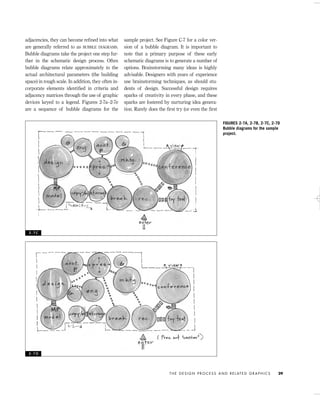 adjacencies, they can become reﬁned into what
are generally referred to as BUBBLE DIAGRAMS.
Bubble diagrams take the project one step fur-
ther in the schematic design process. Often
bubble diagrams relate approximately to the
actual architectural parameters (the building
space) in rough scale. In addition, they often in-
corporate elements identiﬁed in criteria and
adjacency matrices through the use of graphic
devices keyed to a legend. Figures 2-7a–2-7e
are a sequence of bubble diagrams for the
sample project. See Figure C-7 for a color ver-
sion of a bubble diagram. It is important to
note that a primary purpose of these early
schematic diagrams is to generate a number of
options. Brainstorming many ideas is highly
advisable. Designers with years of experience
use brainstorming techniques, as should stu-
dents of design. Successful design requires
sparks of creativity in every phase, and these
sparks are fostered by nurturing idea genera-
tion. Rarely does the ﬁrst try (or even the ﬁrst
T H E D E S I G N P R O C E S S A N D R E L AT E D G R A P H I C S 29
FIGURES 2-7A, 2-7B, 2-7C, 2-7D
Bubble diagrams for the sample
project.
2 - 7 C
2 - 7 D
IDVP 2 5/27/03 4:10 PM Page 29
 