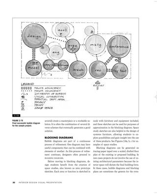 several) create a masterpiece or a workable so-
lution. It is often the combination of several di-
verse schemes that eventually generates a good
solution.
BLOCKING DIAGRAMS
Bubble diagrams are part of a continuous
process of reﬁnement. One diagram may have
useful components that can be combined with
elements of another. As this process of reﬁne-
ment continues, designers often proceed to
BLOCKING DIAGRAMS.
Before moving to blocking diagrams, de-
sign students benefit from the creation of
space studies, also known as area prototype
sketches. Each area or function is sketched in
scale with furniture and equipment included,
and these sketches can be used for purposes of
approximation in the blocking diagram. Space
study sketches are also helpful in the design of
systems furniture, allowing students to ex-
plore possibilities and gain insight into the use
of these products. See Figures 2-8a, b, c for ex-
amples of space studies.
Blocking diagrams can be generated on
tracing paper taped over a scaled, drafted ﬂoor
plan of the existing or proposed building. In
rare cases projects do not involve the use of ex-
isting architectural parameters because the in-
terior space will dictate the ﬁnal building form.
In these cases, bubble diagrams and blocking
plans are sometimes the genesis for the even-
I N T E R I O R D E S I G N V I S U A L P R E S E N TAT I O N30
FIGURE 2-7E
Final successful bubble diagram
for the sample project.
2 - 7 E
IDVP 2 5/27/03 4:10 PM Page 30
 