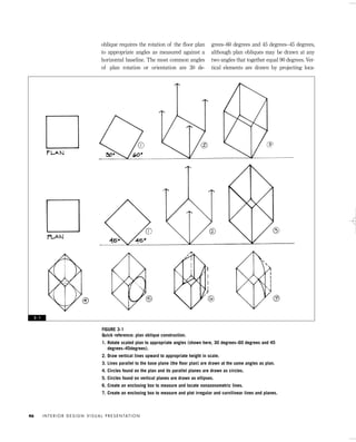 oblique requires the rotation of the ﬂoor plan
to appropriate angles as measured against a
horizontal baseline. The most common angles
of plan rotation or orientation are 30 de-
grees–60 degrees and 45 degrees–45 degrees,
although plan obliques may be drawn at any
two angles that together equal 90 degrees. Ver-
tical elements are drawn by projecting loca-
I N T E R I O R D E S I G N V I S U A L P R E S E N TAT I O N46
FIGURE 3-1
Quick reference: plan oblique construction.
1. Rotate scaled plan to appropriate angles (shown here, 30 degrees–60 degrees and 45
degrees–45degrees).
2. Draw vertical lines upward to appropriate height in scale.
3. Lines parallel to the base plane (the ﬂoor plan) are drawn at the same angles as plan.
4. Circles found on the plan and its parallel planes are drawn as circles.
5. Circles found on vertical planes are drawn as ellipses.
6. Create an enclosing box to measure and locate nonaxonometric lines.
7. Create an enclosing box to measure and plot irregular and curvilinear lines and planes.
3 - 1
IDVP 3 5/27/03 4:57 PM Page 46
 