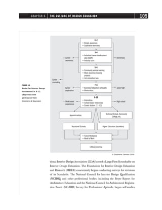 CHAPTER 6 THE CULTURE OF DESIGN EDUCATION 105
© Stephanie Clemons 2000.
• Design awareness
• Exploration exercises
• Individual career development
plan (ICDP)
• Industry tours
• Internships
• School-based enterprises
• Career clusters (11–12)
• Business/education compacts
• Mentorships
Apprenticeships
Vocational Schools
Technical School, Community
College, etc.
Higher Education (bachelors)
• Future Workplace
• World of Work
Lifelong Learning
• Community service learning
• Mock business/industry
projects
• Job simulation labs
Career
awareness
Career
counseling
Career
exploration
Work-based
experiences
Elementary
Junior high
High school
K–2
3–4
5–6
7–8
9–12
FIGURE 6-1
Model for Interior Design
Involvement in K-12.
(Reprinted with
permission from
Interiors & Sources)
tional Interior Design Association (IIDA) hosted a Large Firm Roundtable on
Interior Design Education. The Foundation for Interior Design Education
and Research (FIDER) concurrently began conducting surveys for revisions
of its Standards. The National Council for Interior Design Qualification
(NCIDQ) and other professional bodies, including the Boyer Report for
Architecture Education and the National Council for Architectural Registra-
tion Board (NCARB) Survey for Professional Aptitude, began self-studies
 